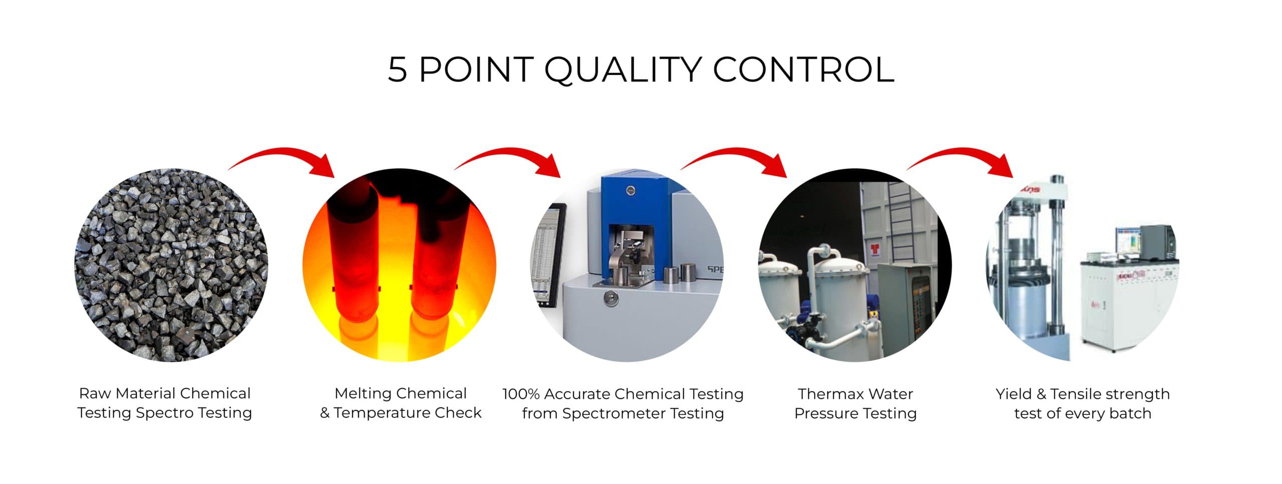 5 Point Quality Control