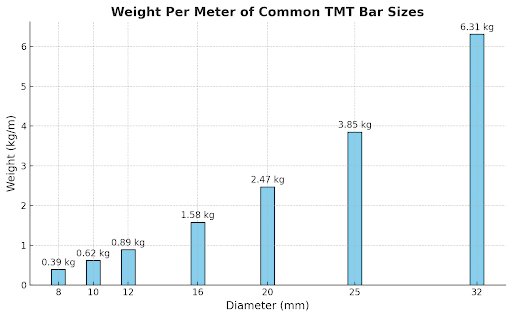 Weight of TMT Bars